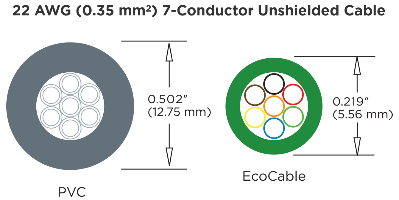Alpha Wire EcoGen PVC versus EcoCable